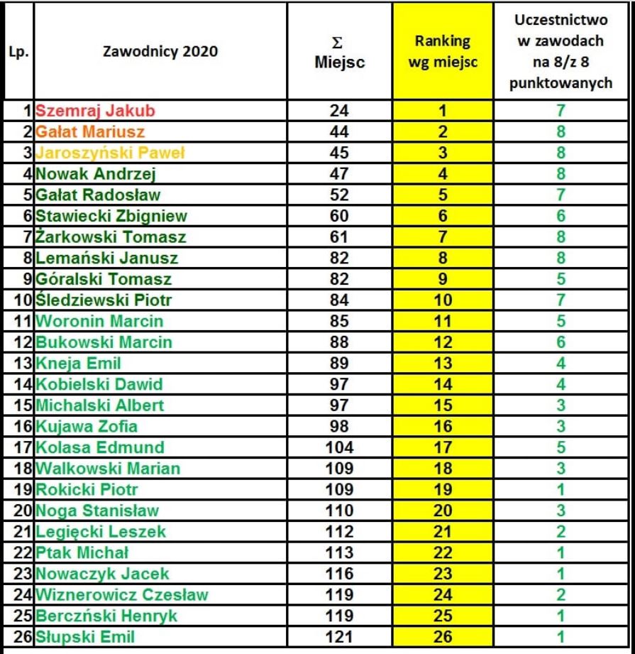 Wyniki ranking 20