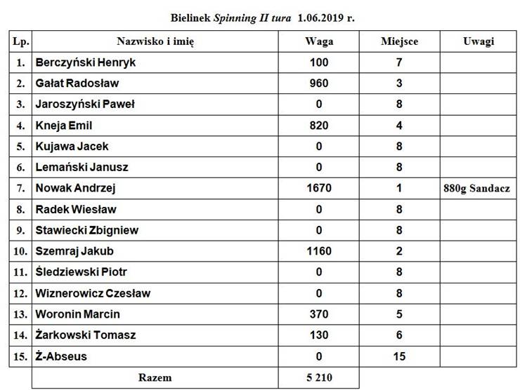 Wyniki Bielinek II tura 2019.JPG