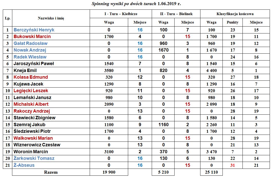 Wyniki po dwch turach  spinning 2019.JPG